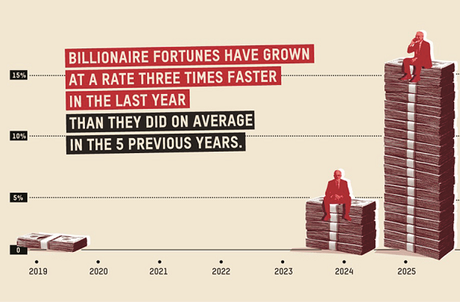 دنیا کے امیر تر افراد کی دولت میں تیزی سے اضافہ کیوں ہورہا ہے؟