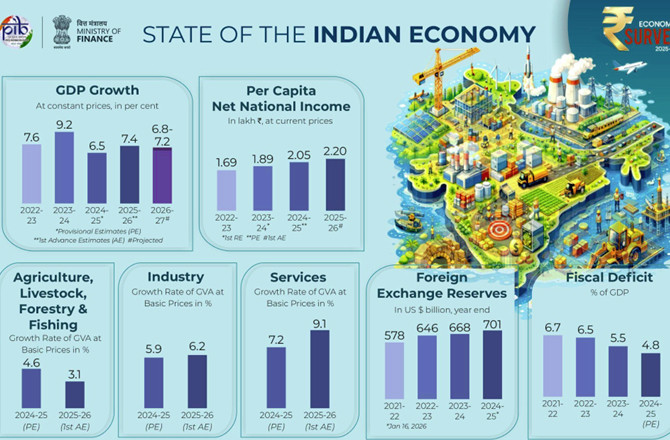 اقتصادی سروے نے ’ریوڑھی‘ کلچر پر تنقید کی،  انتخابی مفت مراعات سے ریاستیں دیوالیہ ہو سکتی ہیں