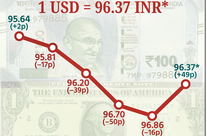 ماہرین کے مطابق ڈالر کے مقابلے روپیہ ۱۰۰؍ کے پار جا سکتا ہے