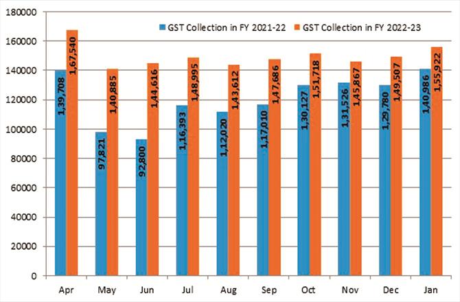Comparison of monthly collections for FY 2021-22 in chart.
